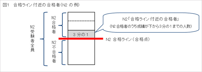 図1 / 合格（ごうかく）ライン付近（ふきん）の合格者（ごうかくしゃ）（N2の例（れい））