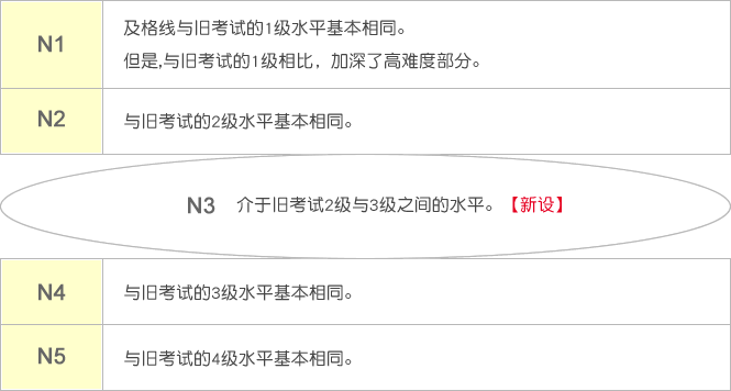 新旧考试对比
