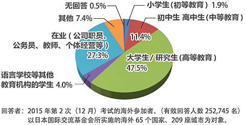 报名考生的构成
