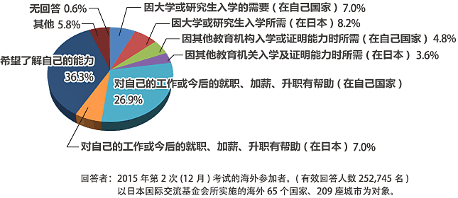 参加考试的理由