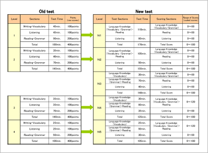 Test Sections, Test Time and Range of Scores  