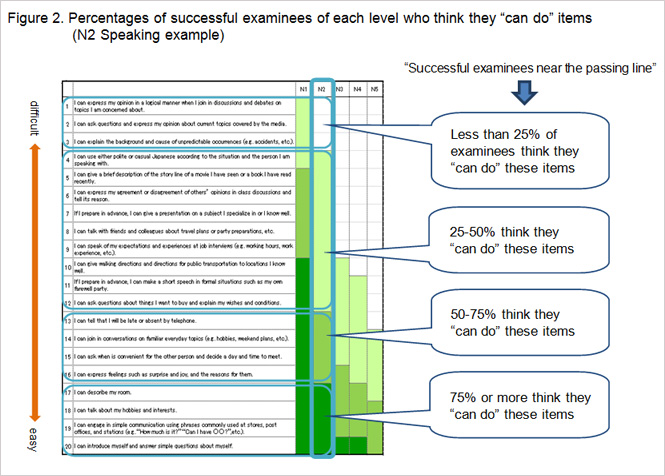 Figure 2. Percentages of successful examinees of each level who think they “can do” items (N2 Speaking example)