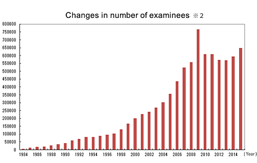 Changes in number of examinees