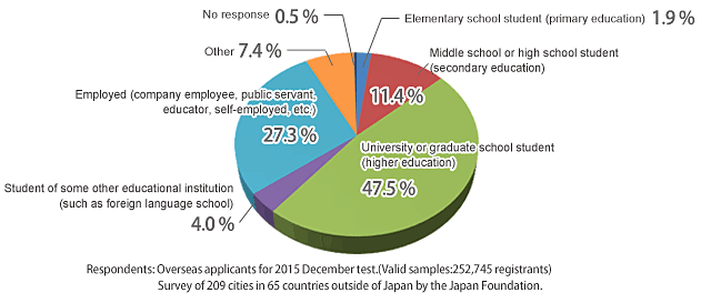 Attributes of applicants