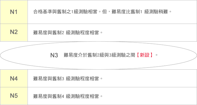 新舊制測驗之比較
