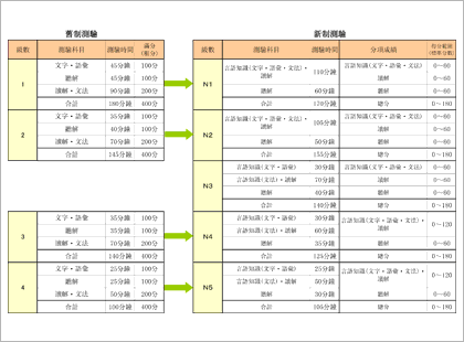 測驗科目、測驗時間及得分範圍