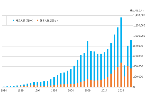 報名人數的變化（1984年～2022年）