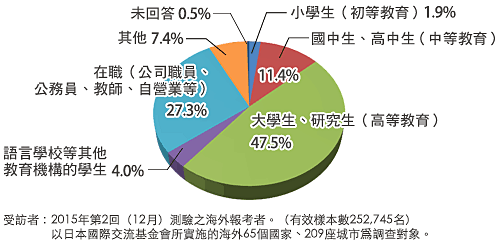 報名考生的結構