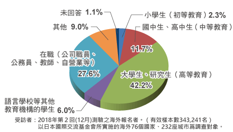 報名考生的結構