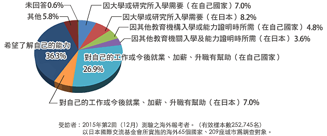 參加考試的理由