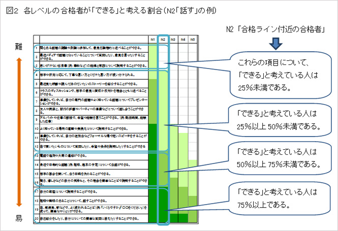 図2 / 各（かく）レベルの合格者（ごうかくしゃ）が「できる」と考（かんが）える割合（わりあい）（N2「話（はな）す」の例（れい））