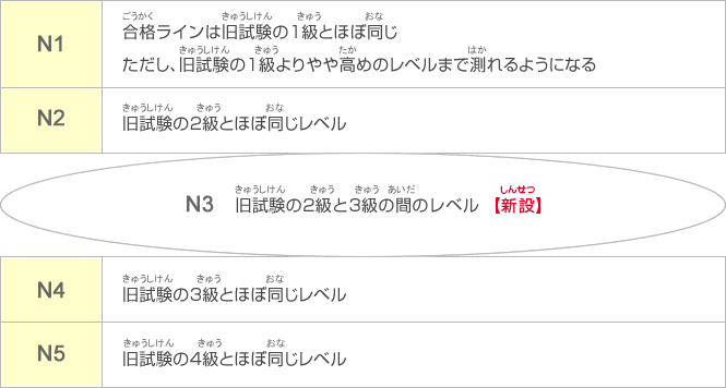 新旧試験レベルの比較図（しんきゅうしけんれべるのひかくず）
