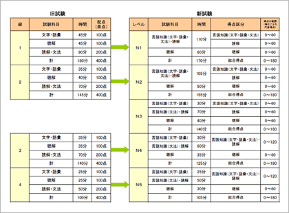 試験科目と試験時間・配点　新旧対照図（しけんかもくとしけんじかん・はいてん　しんきゅうたいしょうず）