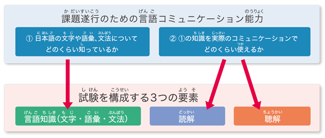 図 / 課題遂行のための言語コミュニケーション能力を測ります（ず / かだいすいこうのためのげんごこみゅにけーしょんのうりょくをはかります）