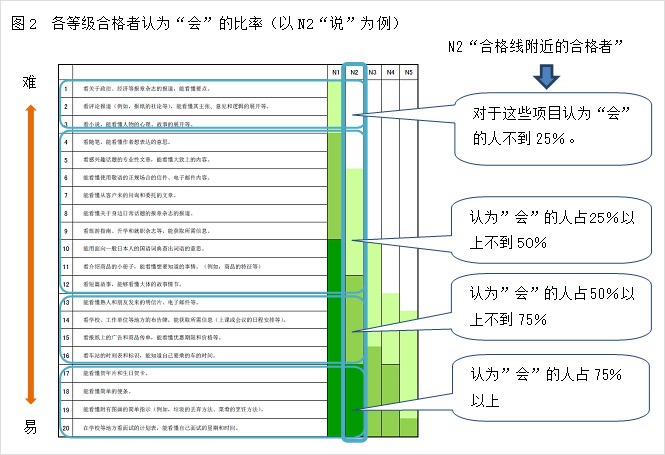 图2 各等级合格者认为