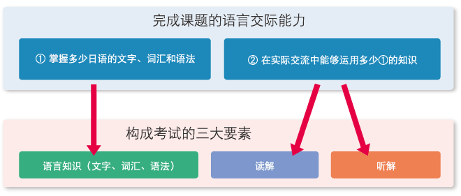 测试是否具有完成课题所需的语言交际能力