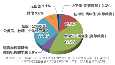 报名考生的构成