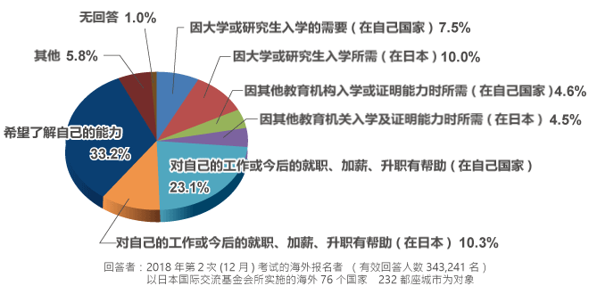 参加考试的理由