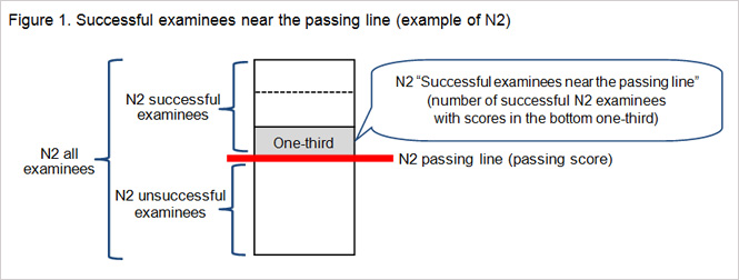 Figure 1. Successful examinees near the passing line (example of N2) 