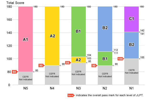 Figure 1: Correspondence of the JLPT Total Score (N5 to N1) to the CEFR Level (A1 to C1)