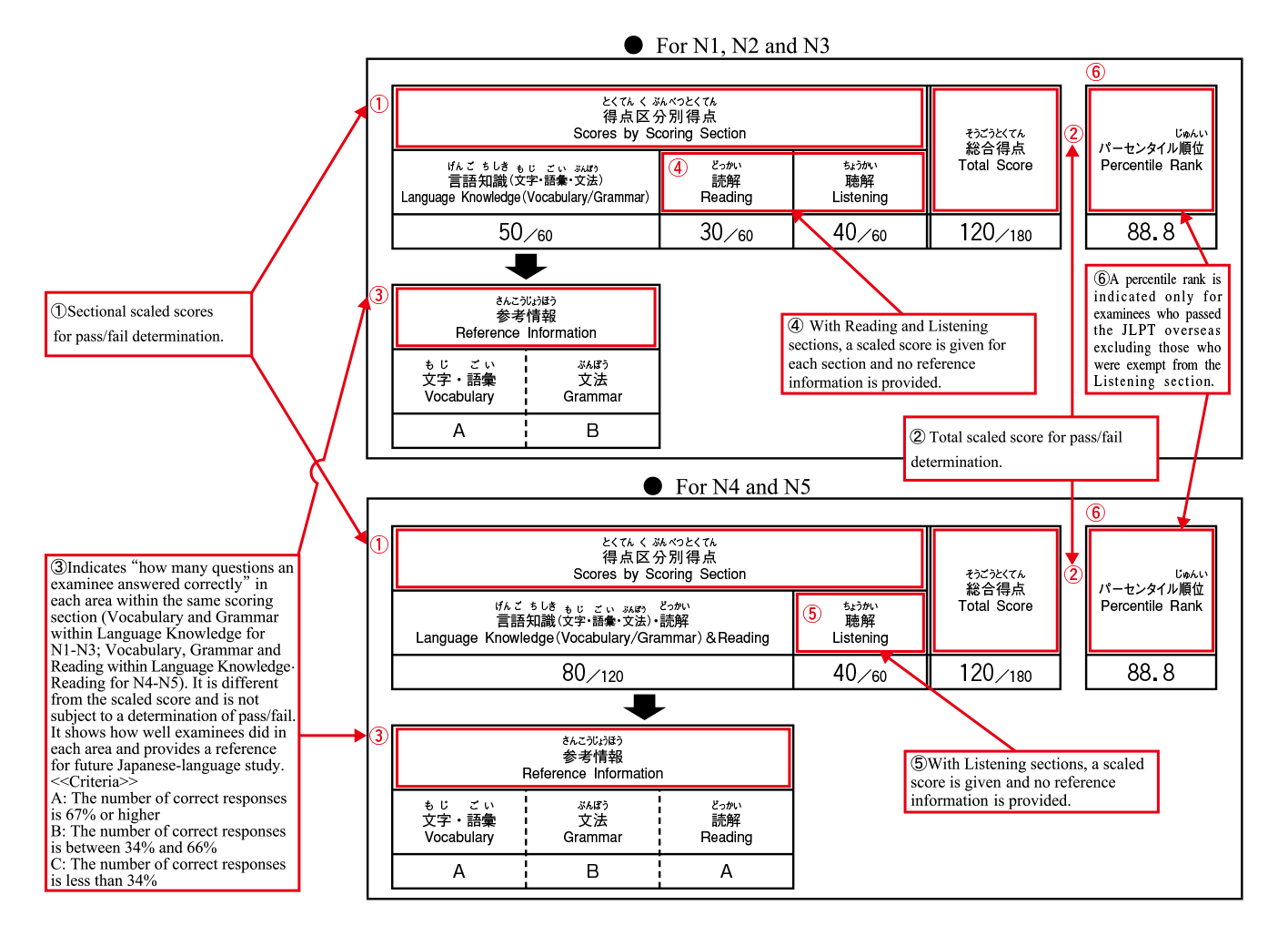 N5 Reading Chart