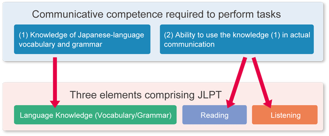 Measures communicative competence required to perform tasks