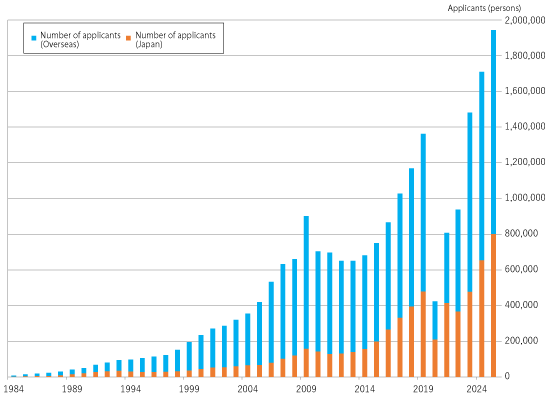 Changes in number of examinees