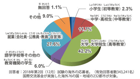 応募者の属性 グラフ / 回答者：2018年第2回（12月）試験の海外の受験者（有効回答者数343,241名）（おうぼしゃのぞくせい ぐらふ / かいとうしゃ：2018ねんだい2かいしけんのかいがいのじゅけんしゃ（ゆうこうかいとうしゃすう343,241めい））