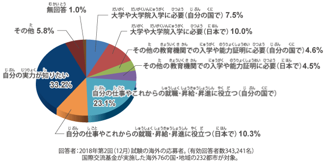 受験理由 グラフ / 回答者：2018年第2回（12月）試験の海外の受験者（有効回答者数343,241名）（じゅけんりゆう ぐらふ / かいとうしゃ：2018ねんだい2かいしけんのかいがいのじゅけんしゃ（ゆうこうかいとうしゃすう343,241めい））