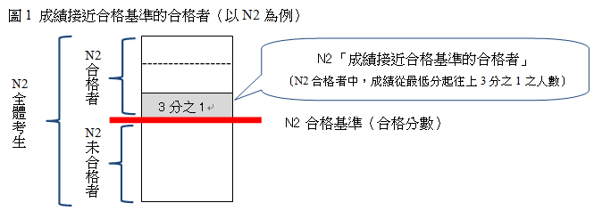 圖1 成績接近合格基準的合格者（以N2為例）