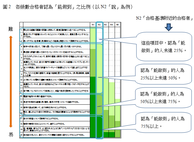 圖2  各級數合格者認為「能做到」之比例（以N2「說」為例）