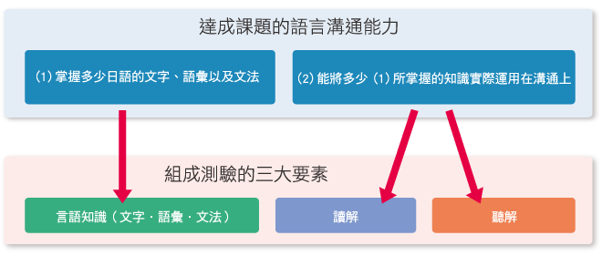 測試達成課題的語言溝通能力