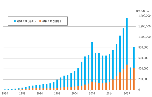 報名人數的變化（1984年～2018年）