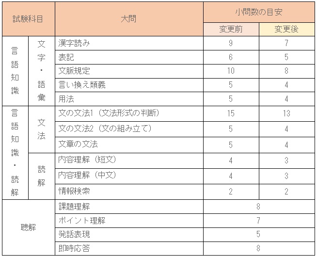 N4およびn5の試験時間 問題数の目安の変更について 日本語能力試験 Jlpt